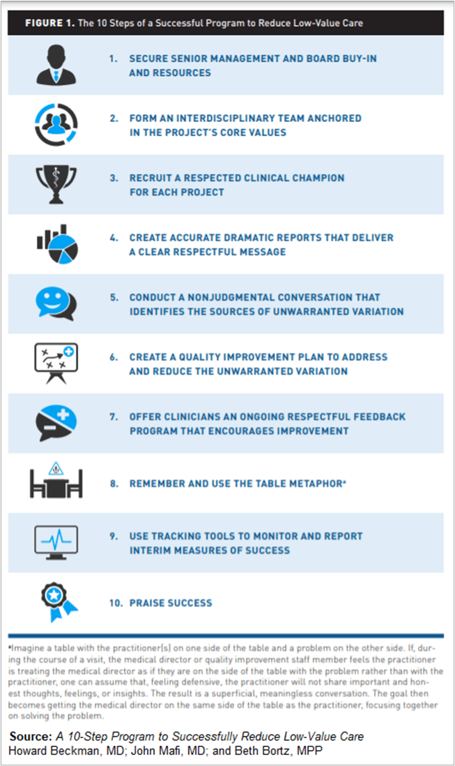 Implementing 10-step Program To Improve Reduce Low-value Care